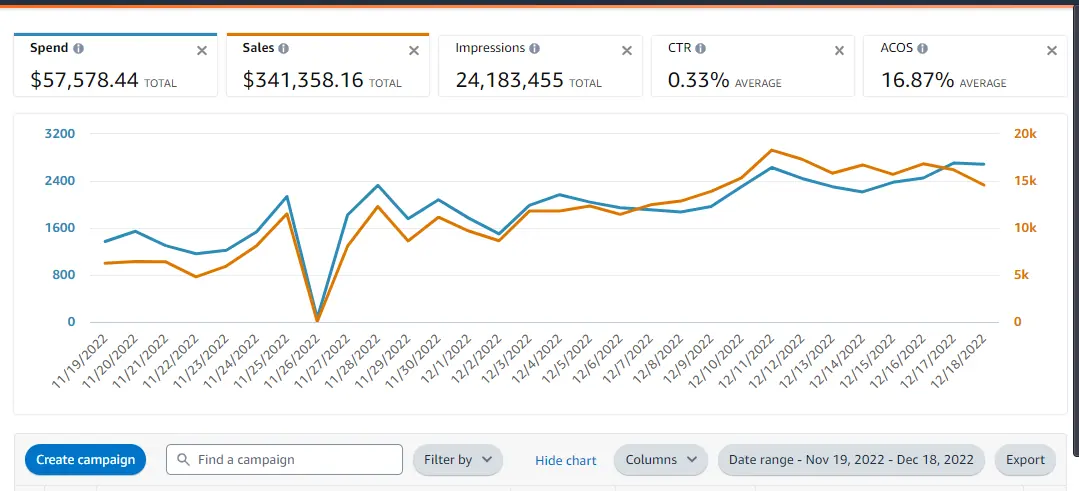 Advertising console showing 16.87 percent ACOS