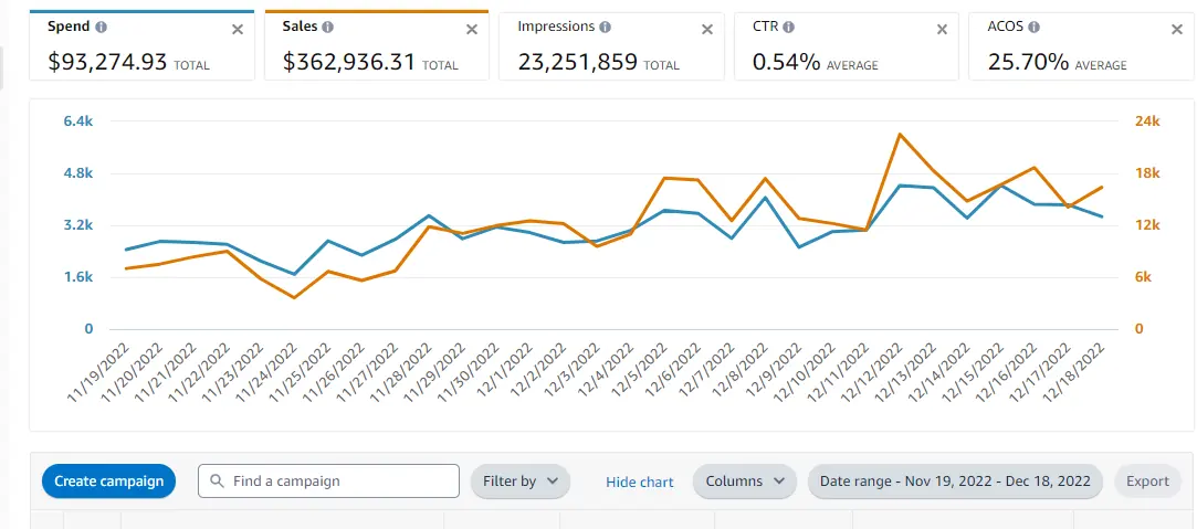 Advertising console showing 25.70 percent ACOS