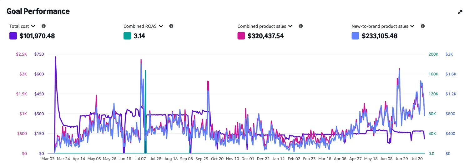 Amazon DSP goal performance, seventeen months, 3.14 combined ROAS