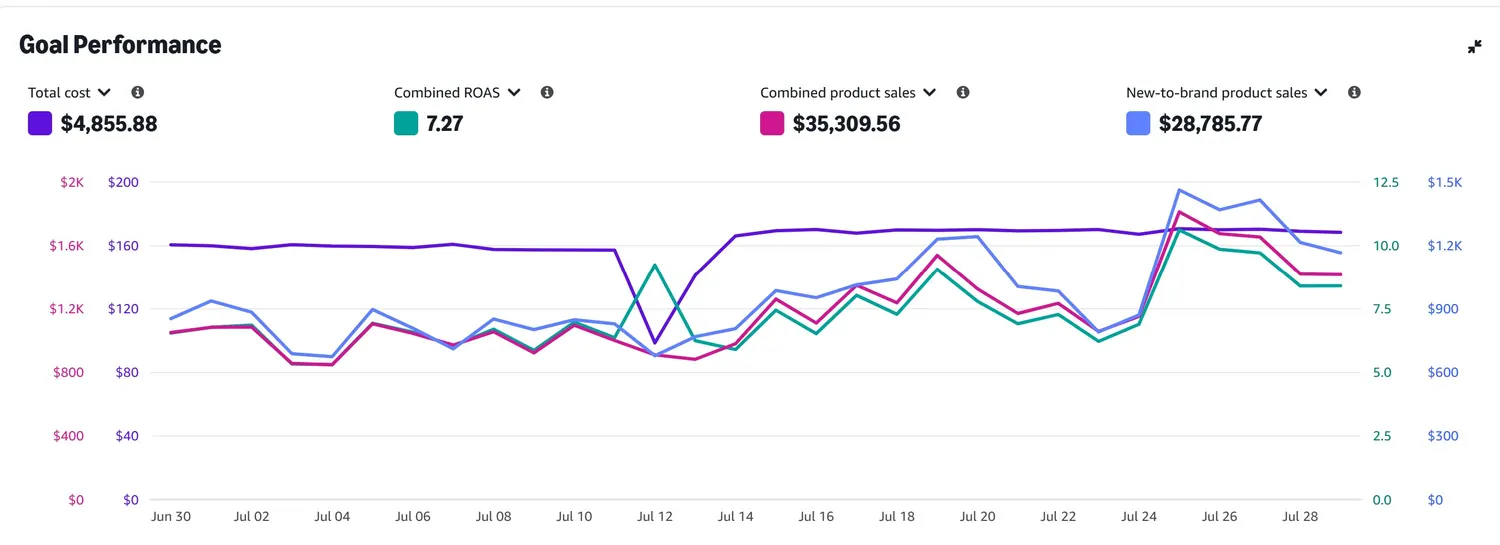 Amazon DSP goal performance, thirty days, 7.27 combined ROAS