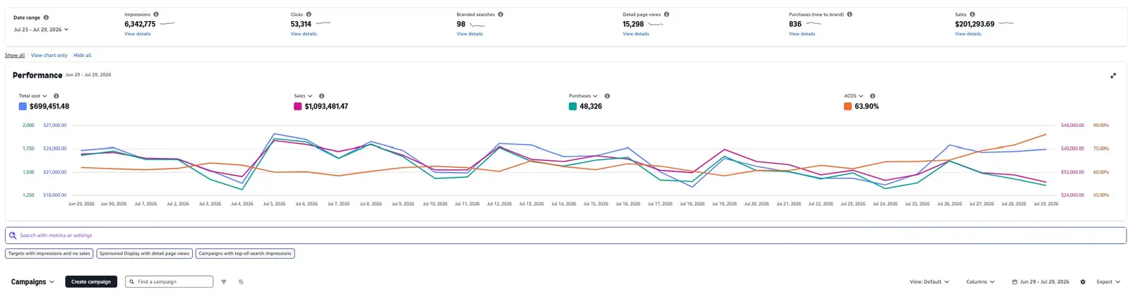 Advertising console, one full funnel week with 836 new to brand purchases