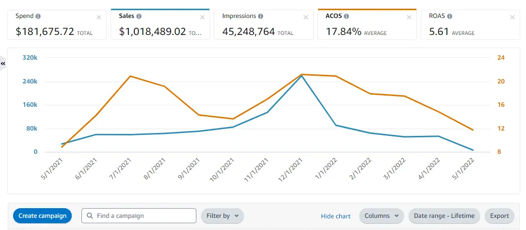 Advertising console, lifetime account view at 17.84 percent ACOS