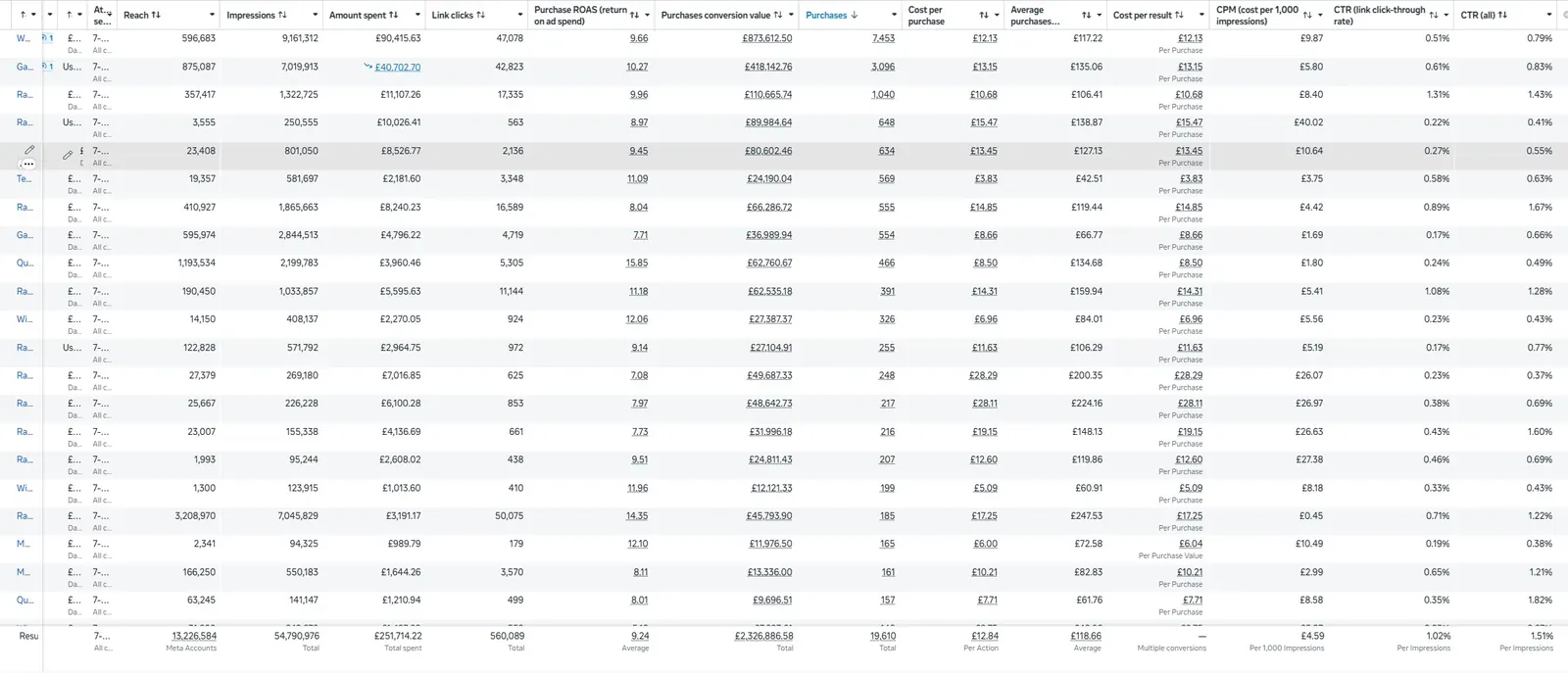 Meta Ads Manager, spend against purchase value and purchase ROAS