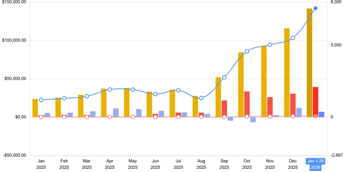Monthly revenue, ad spend and units from January 2025 to January 2026