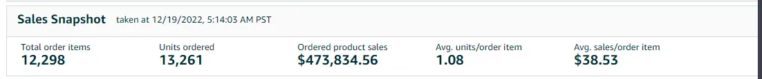 Business report sales snapshot showing 473,834 dollars of ordered product sales