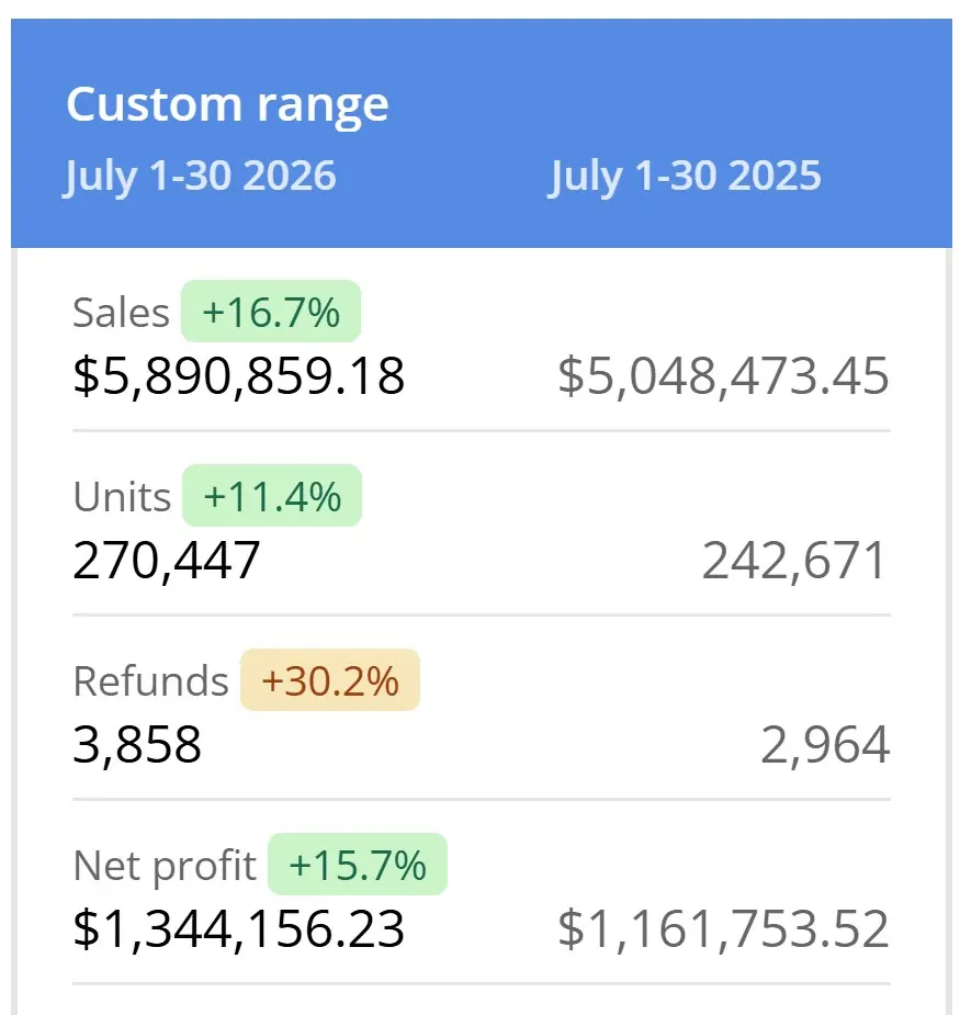 Profit dashboard comparing July 2026 with July 2025
