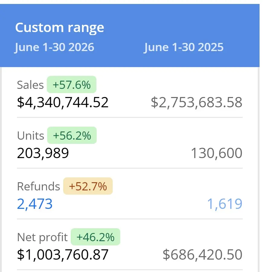 Profit dashboard comparing June 2026 with June 2025